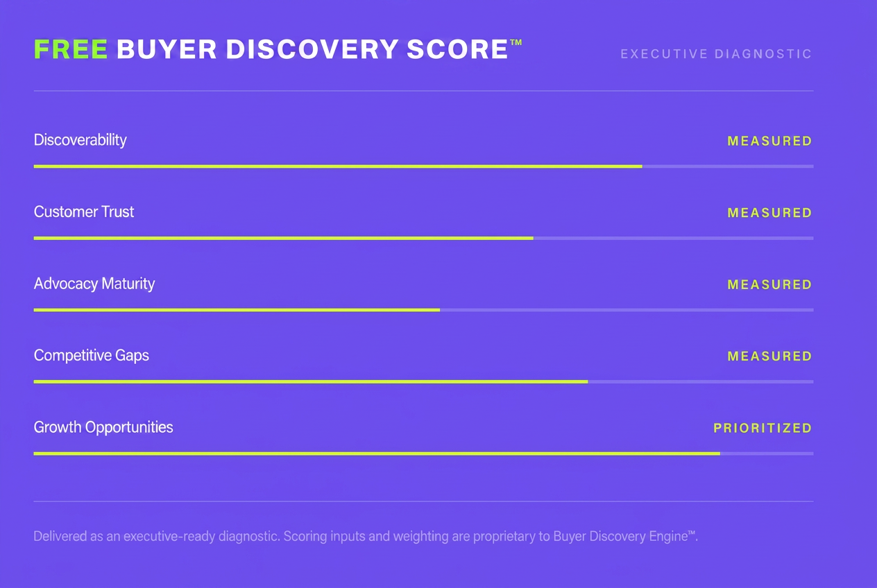 Free Buyer Discovery Score executive diagnostic showing discoverability, customer trust, advocacy maturity, competitive gaps, and growth opportunities.